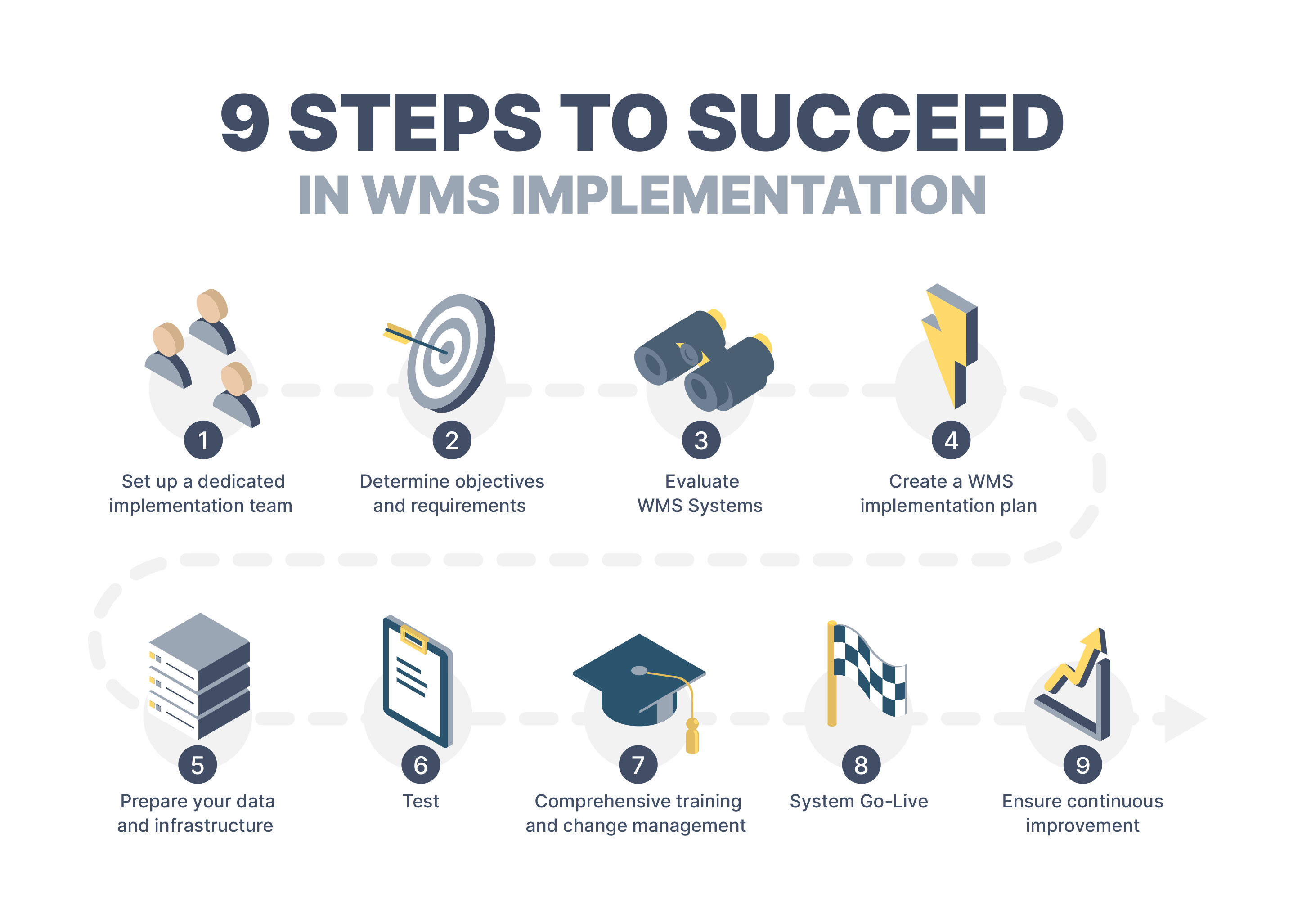 Kuvitus, joka näyttää 9 askelta menestyäksesi WMS implementation.