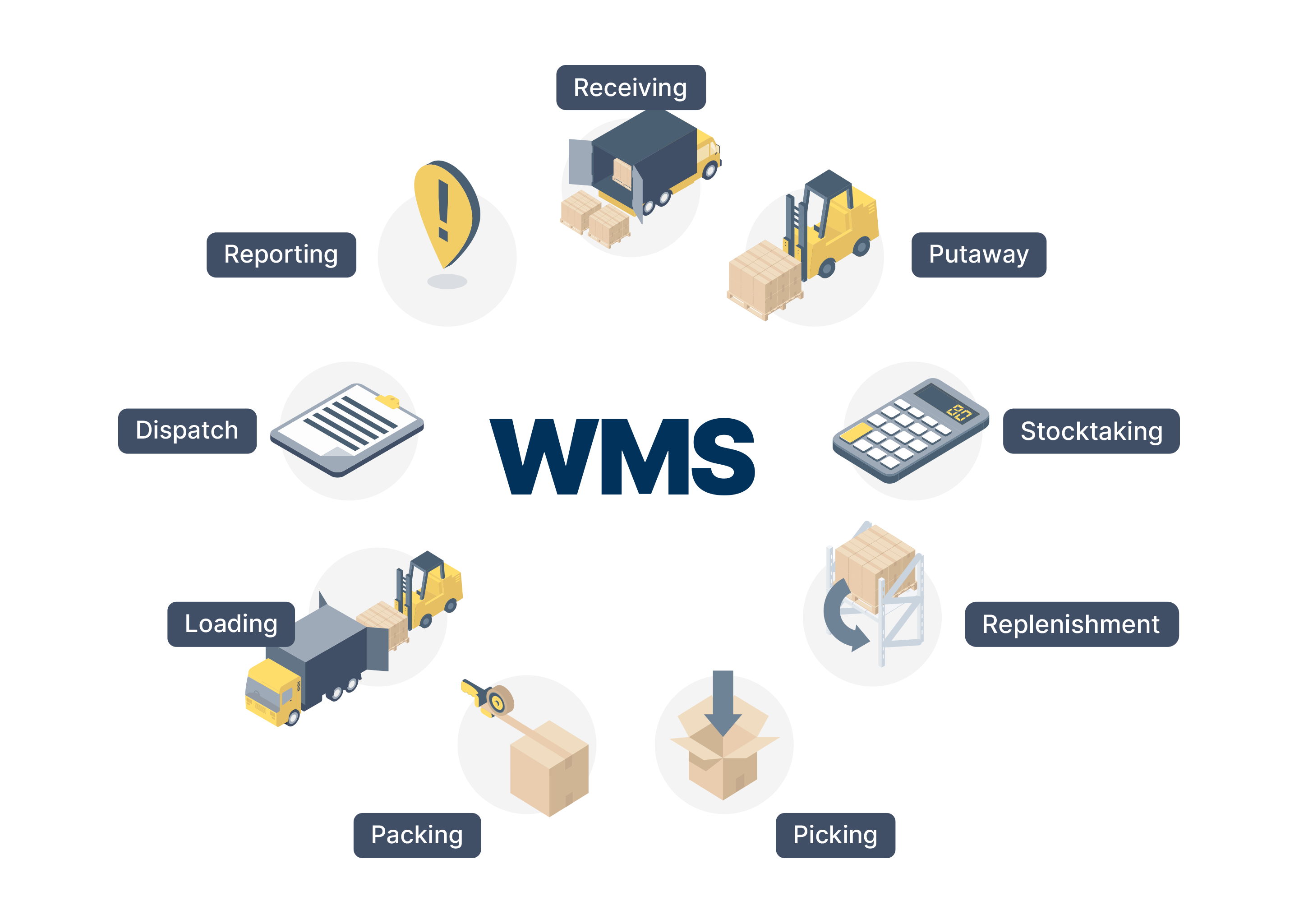 kuva, joka näyttää, mitä varastonhallintajärjestelmä (WMS) tekee